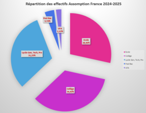 Assomption France est un réseau d’éducation, révélateur de talents !